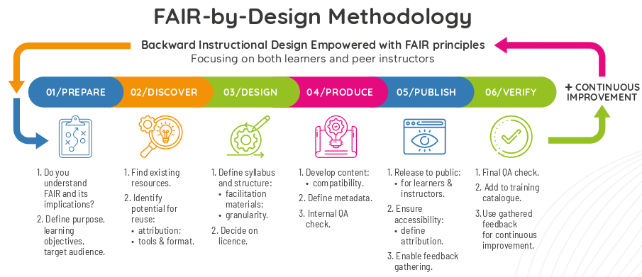 FAIR-by-Design Methodology for Learning Materials