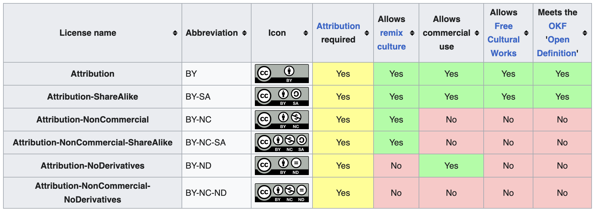 List of possible CC licenses