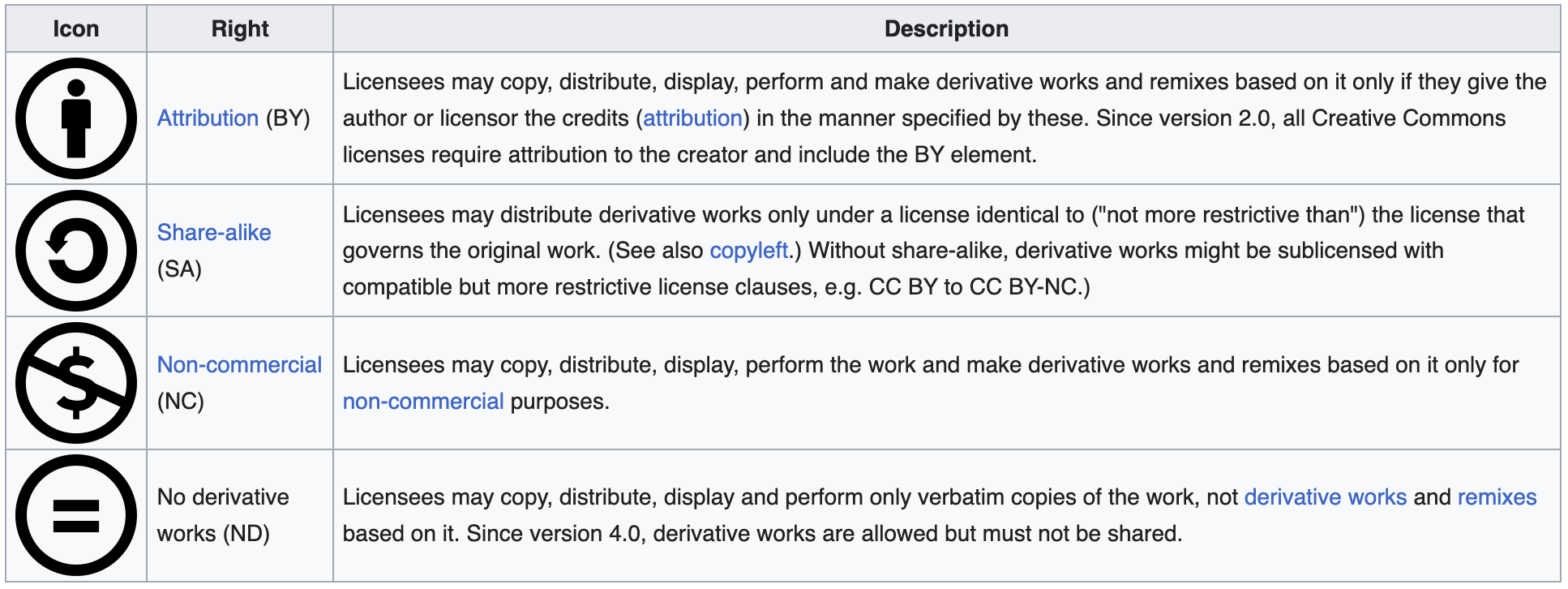 list of CC baseline rights