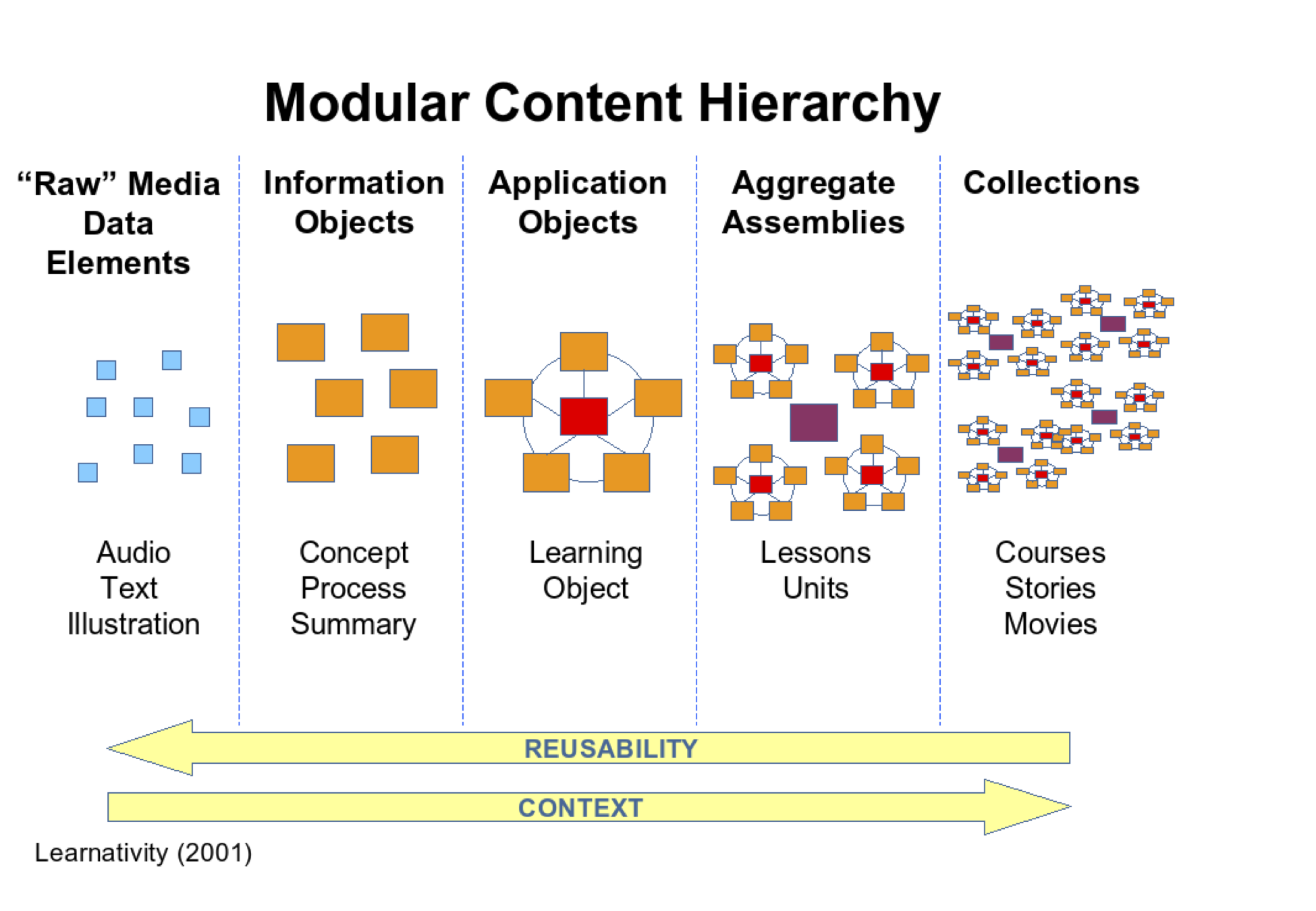 Figure 2 Learnativity aggregation model