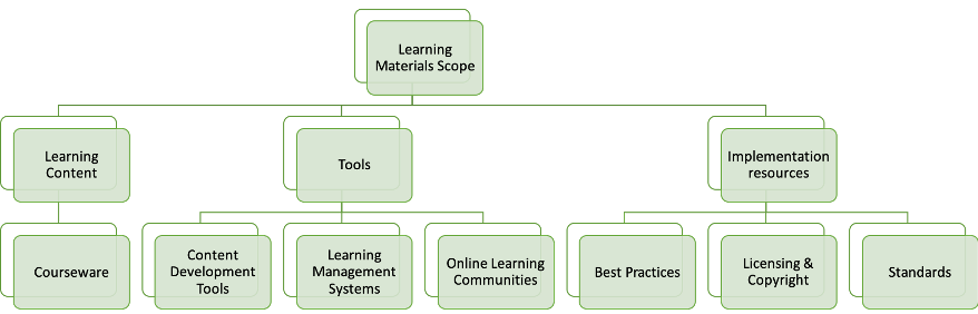 Figure 1 Learning materials scope