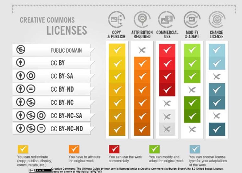 Figure 9 Comparison of different Creative Commons licences