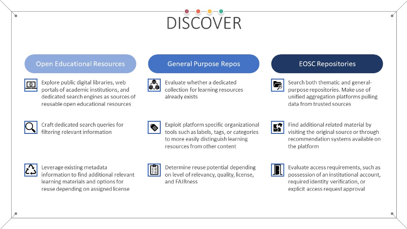 Figure 6 Main goals of the discover stage