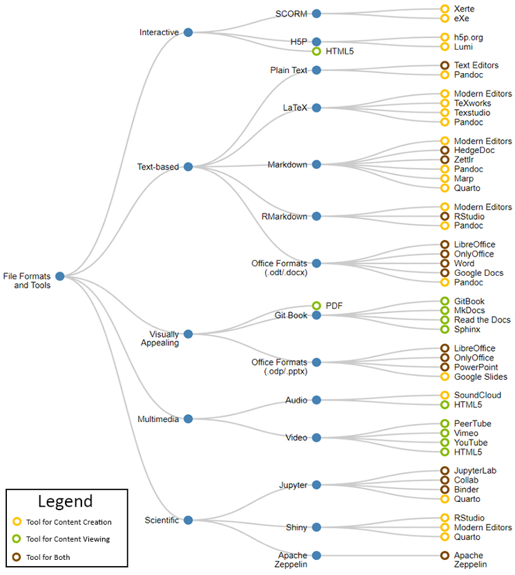 Figure 11 Taxonomy of file formats and tools