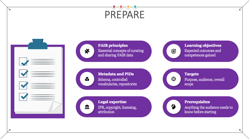 Figure 5 Goals of the prepare stage