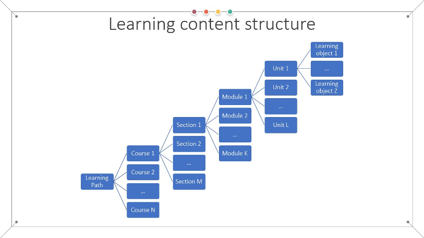 Figure 8 Hierarchical structure of aggregated learning content