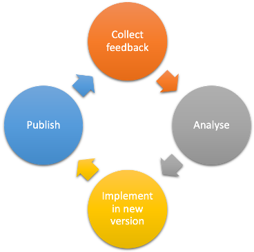 Figure 15 Continual Improvement Implementation