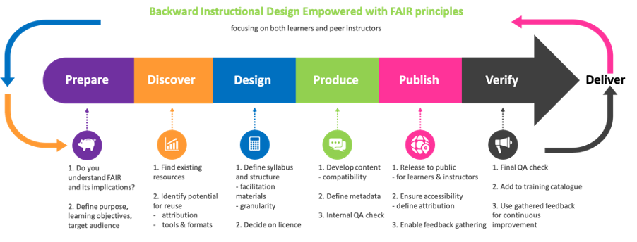 Figure 4 FAIR-by-design learning materials workflow