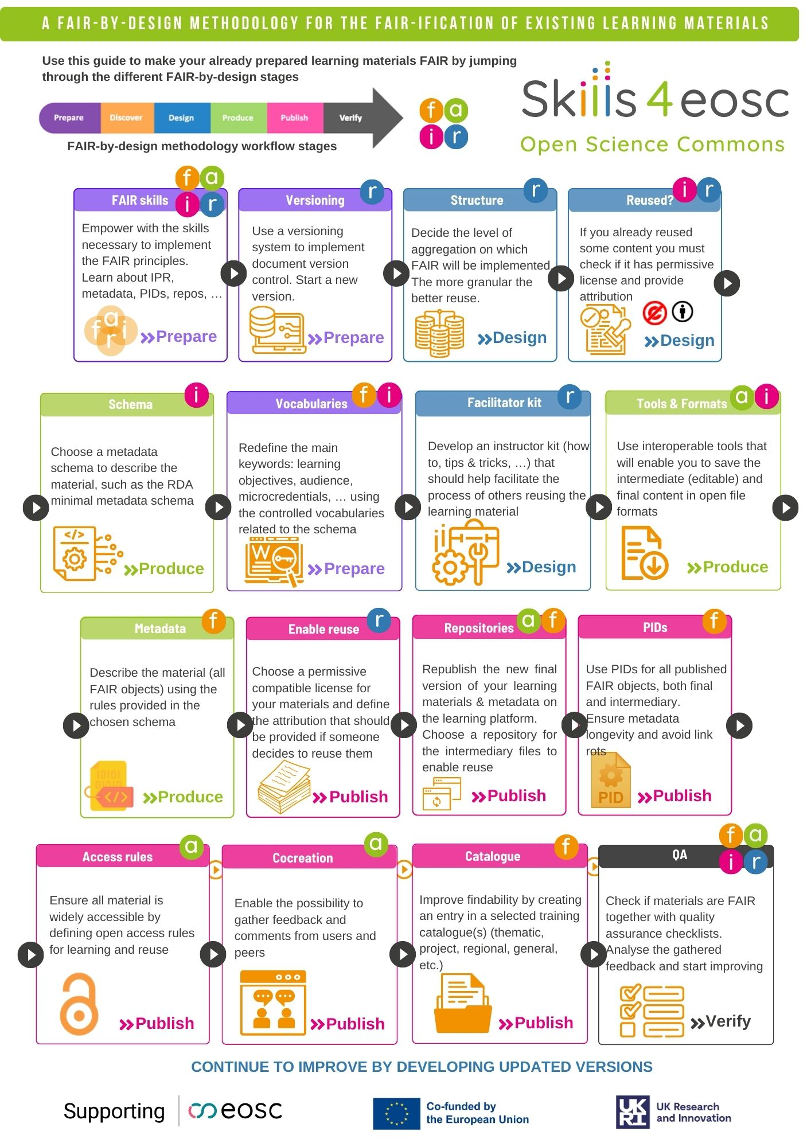 FAIRification of existing learning material