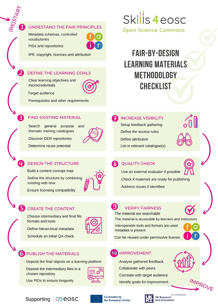 FAIR-by-Design Methodology Checklist