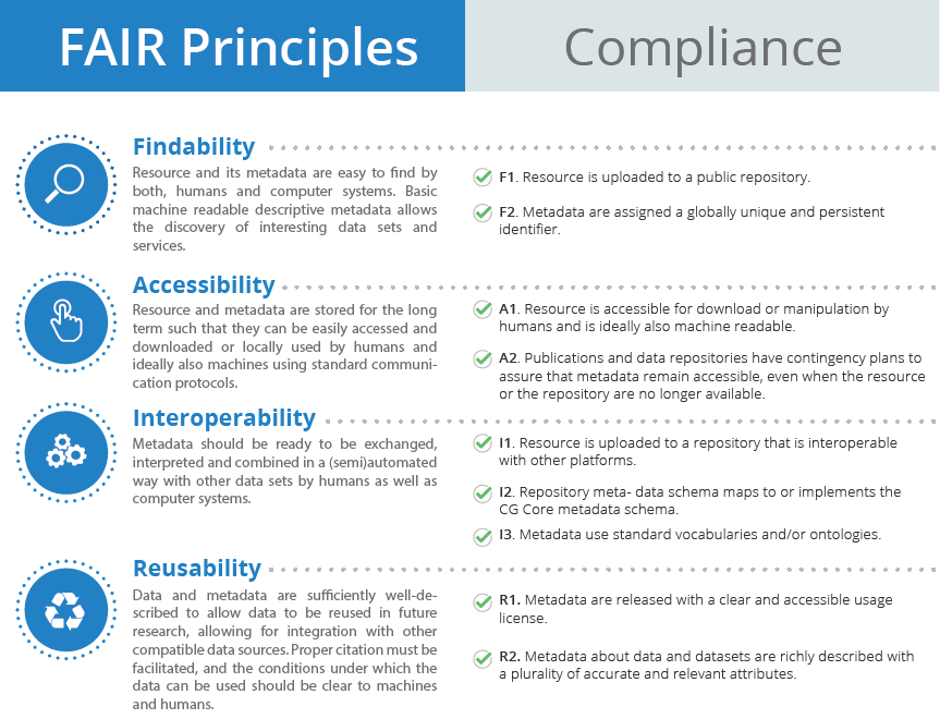 Short definition of FAIR characteristics and compliance rules