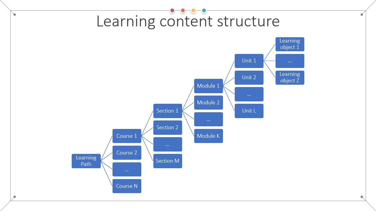 Hierarchical representation of the granularity of different learning materials aggregations