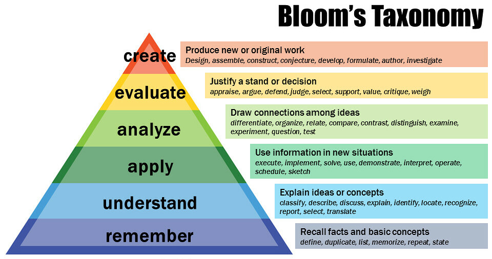 Description of the complexity levels for the cognitive domain