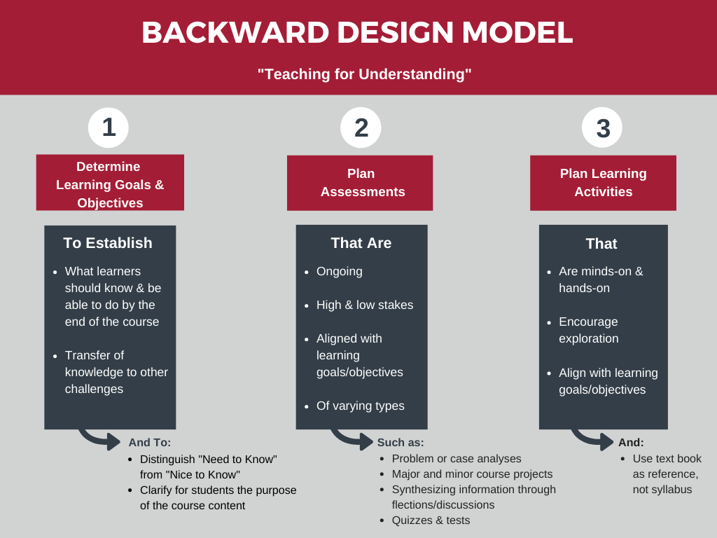 Three steps of the backward design model: determine goal and objectives, plan assessments, plan learning activities