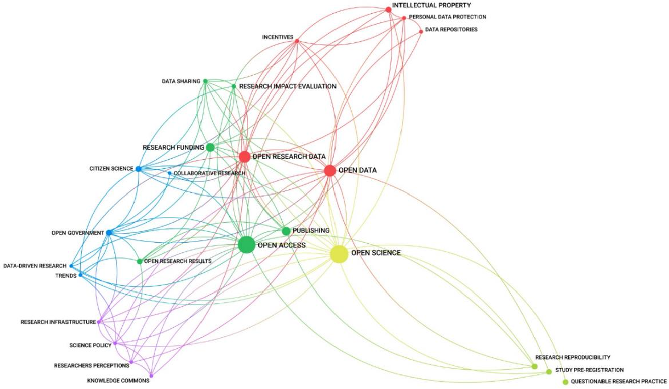 Open Science concept map