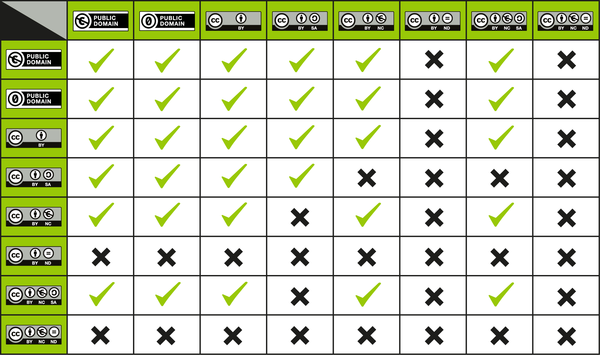 Table showing which CC licenses can be remixed together