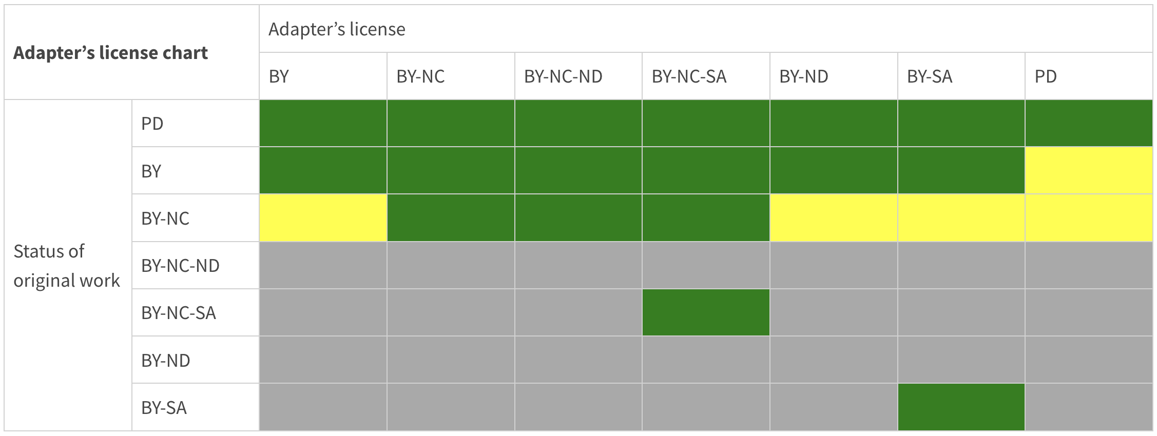 Table defining the CC license(s) one may use as adapter’s license