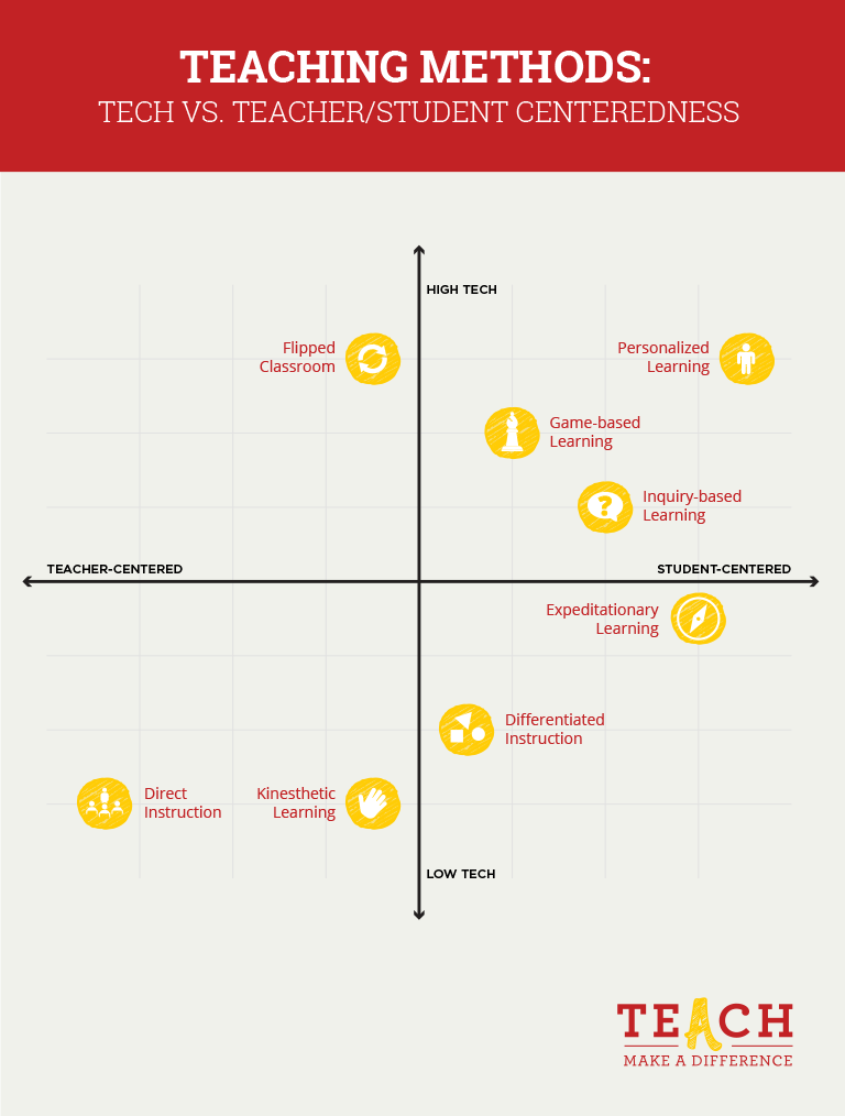 teaching methods comparison based on level od technology involved (low to high) and type of centeredness (teacher vs student)