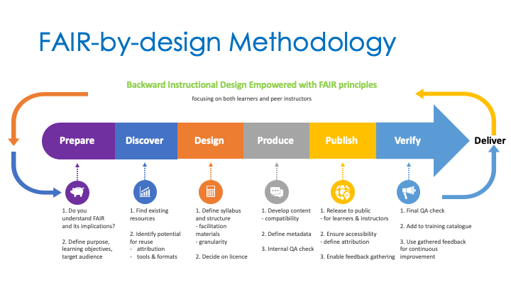 Diagram of the FAIR-by-Design methodology with its stages: prepare, discover, design, produce, publish, verify