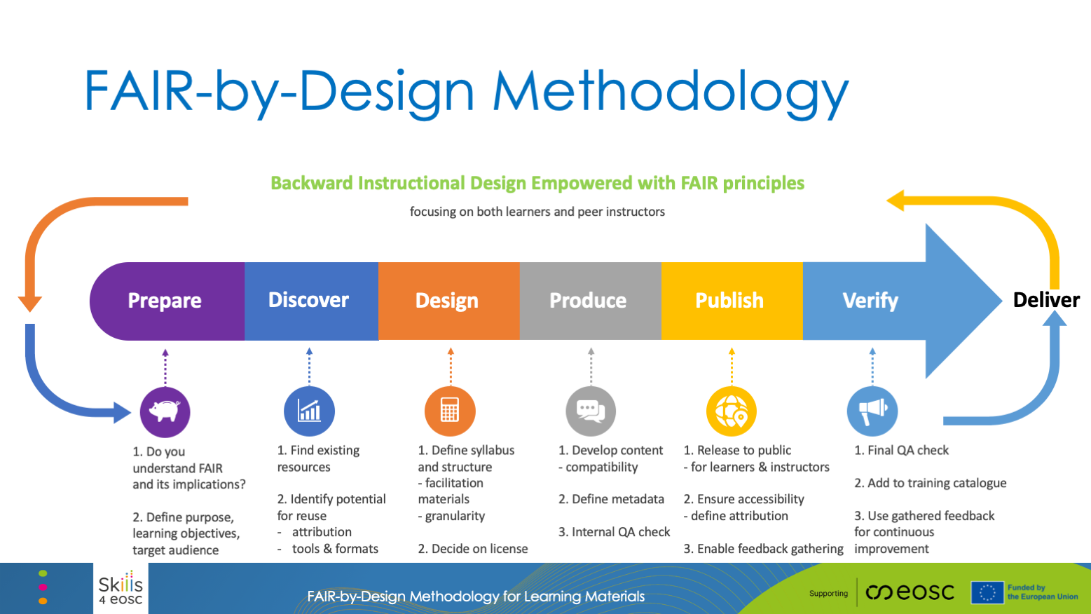 FAIR-by-Design Methodology for Learning Materials