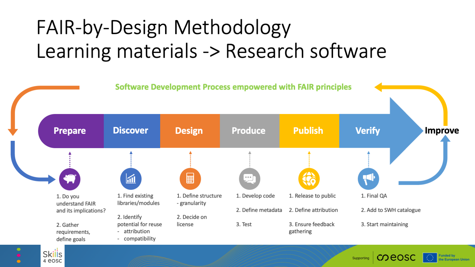 FAIR-by-Design Methodology for Software Objects