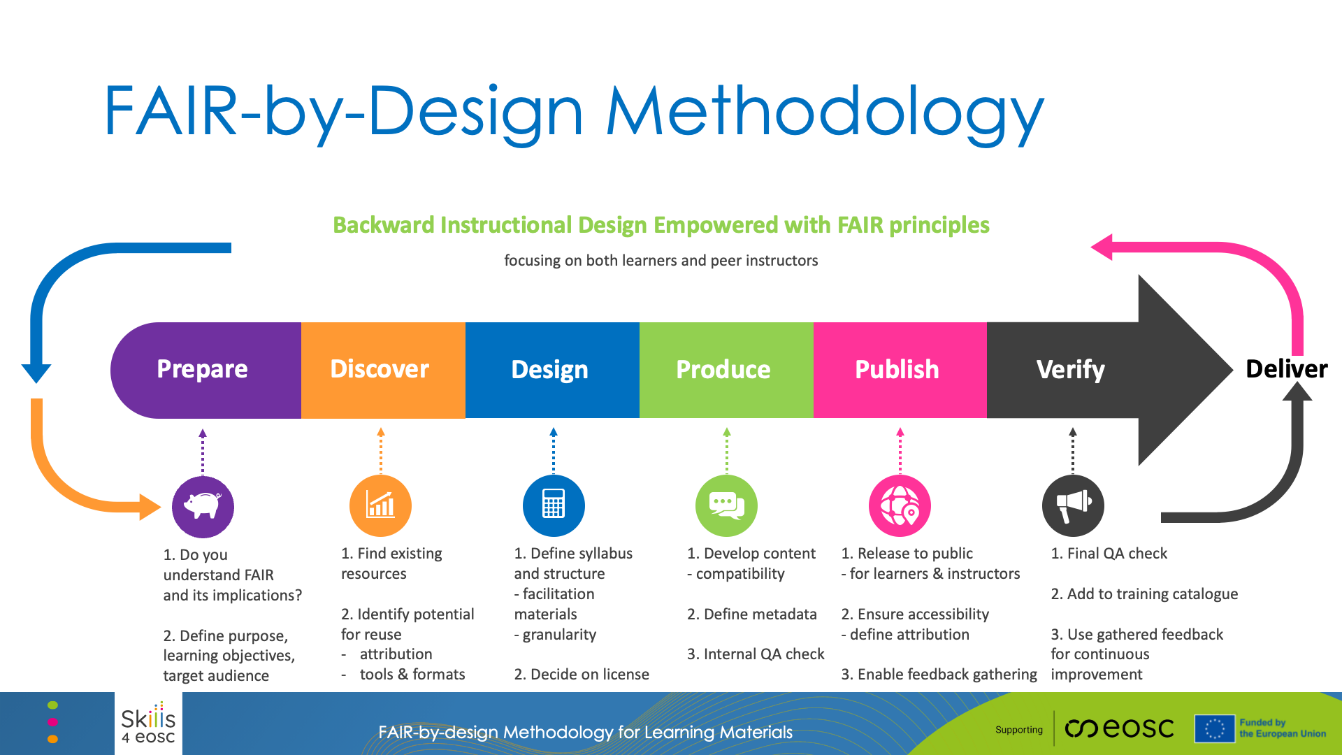 FAIR-by-Design Methodology